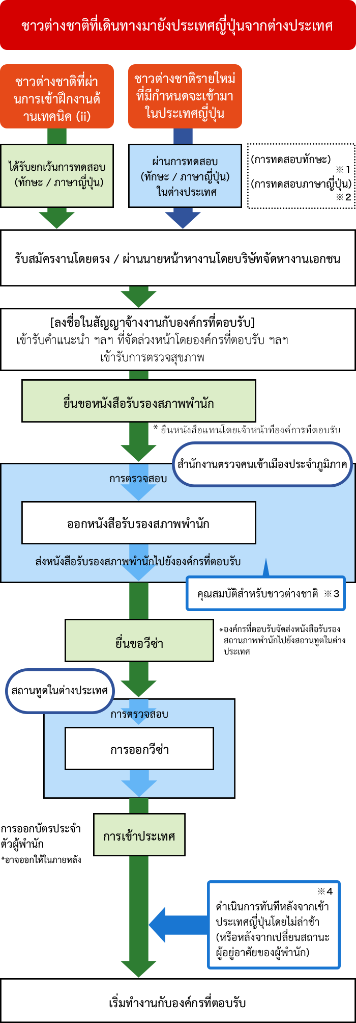 อันดับแรก คุณสมบัติสำหรับชาวต่างชาติ มีดังต่อไปนี้ ผ่านการทดสอบทักษะและการทดสอบภาษาญี่ปุ่น (ชาวต่างชาติที่ผ่านการเข้าฝึกงานด้านเทคนิค (ii) จะได้รับการยกเว้น) ไม่ได้อาศัยอยู่ในประเทศญี่ปุ่นนานกว่า 5 ปีภายใต้สถานภาพแรงงานทักษะเฉพาะทาง (i) ไม่มีการชำระเงินค้ำประกันหรือการจ่ายเงินชดเชยเพื่อยุติสัญญา คุณต้องเข้าใจรายละเอียดอย่างครบถ้วนหากมีค่าใช้จ่ายที่เกิดจากตนเอง<br>
ลำดับขั้นตอนโดยภาพรวมจนกระทั่งได้ทำงานที่ประเทศญี่ปุ่นในฐานะ SSW อย่างไรก็ตาม
ชาวต่างชาติรายใหม่ที่มีกำหนดจะเข้ามาในประเทศญี่ปุ่น เมื่อผ่านการทดสอบ (ทักษะ / ภาษาญี่ปุ่น) ในต่างประเทศแล้ว (ชาวต่างชาติที่ผ่านการเข้าฝึกงานด้านเทคนิค (ii) ได้รับยกเว้นการทดสอบ (ทักษะ / ภาษาญี่ปุ่น)) จะลงชื่อในสัญญาจ้างงานกับองค์กรที่ตอบรับ โดยการสมัครงานโดยตรง หรือ ผ่านนายหน้าหางานโดยบริษัทจัดหางานเอกชน
หลังจากนั้น เมื่อทำการยื่นขอหนังสือรับรองสภาพพำนัก (ยื่นหนังสือแทนโดยเจ้าหน้าที่องค์การที่ตอบรับ)  สำนักงานตรวจคนเข้าเมืองประจำภูมิภาคก็จะส่งหนังสือรับรองสภาพพำนักไปยังองค์กรที่ตอบรับ จากนั้น องค์กรที่ตอบรับจะจัดส่งหนังสือรับรองสถานภาพพำนักไปยังสถานทูตในต่างประเทศ และยื่นขอวีซ่า เมื่อได้รับการตรวจสอบเรียบร้อยแล้ว ลำดับถัดมาคือ การออกวีซ่า การเข้าประเทศ และการเริ่มทำงาน ณ องค์กรที่ตอบรับ