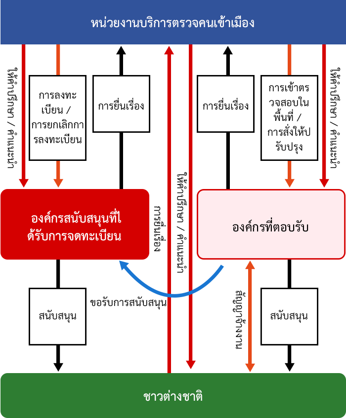 ความสัมพันธ์ระหว่างหน่วยงานบริการตรวจคนเข้าเมือง, องค์กรสนับสนุนที่ได้รับการจดทะเบียน, องค์กรที่ตอบรับ และชาวต่างชาตินั้น มีความสัมพันธ์ดังต่อไปนี้
องค์กรที่ตอบรับ ทำสัญญาจ้างงานกับชาวต่างชาติ และสนับสนุนชาวต่างชาติ
นอกจากนั้น องค์กรที่ตอบรับ ยังสามารถขอรับการสนับสนุนให้กับชาวต่างชาติ จากองค์กรสนับสนุนที่ได้รับการจดทะเบียนได้อีกด้วย
หน่วยงานบริการตรวจคนเข้าเมือง ทำการลงทะเบียน หรือ ยกเลิกการลงทะเบียน ให้กับองค์กรสนับสนุนที่ได้รับการจดทะเบียน
องค์กรสนับสนุนที่ได้รับการจดทะเบียน ให้การสนับสนุนชาวต่างชาติ
หน่วยงานบริการตรวจคนเข้าเมือง ทำการเข้าตรวจสอบในพื้นที่ขององค์กรที่ตอบรับ รวมถึงสั่งให้องค์กรที่ตอบรับทำการปรับปรุง